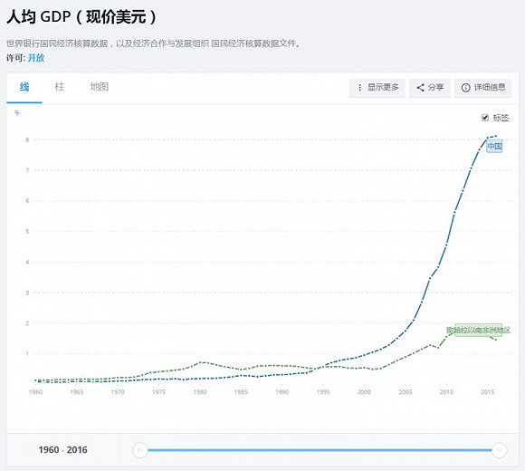 非洲的gdp_非洲经济情况(2)