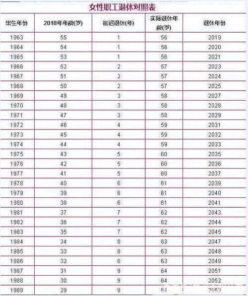 2022年左右实施,每年后延几个月,先从女工人开始,70后,80后,90后妥妥