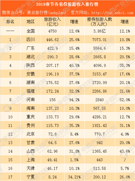 中国各省旅游收入排名_11省端午旅游收入排行：北京景区收入和游客数均下降