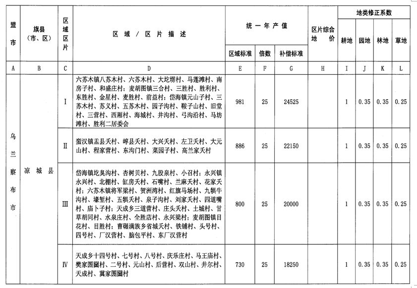 今日头条2018内蒙古最新征地补偿标准出来了件件与你相关赶紧收藏