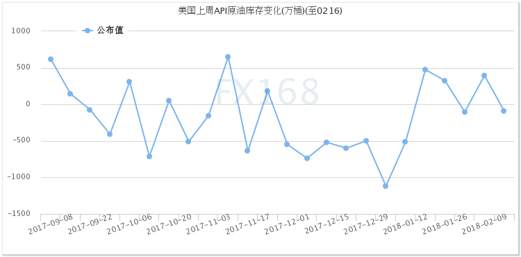 API：上周美国原油库存意外录得下降但市场似乎并不买账