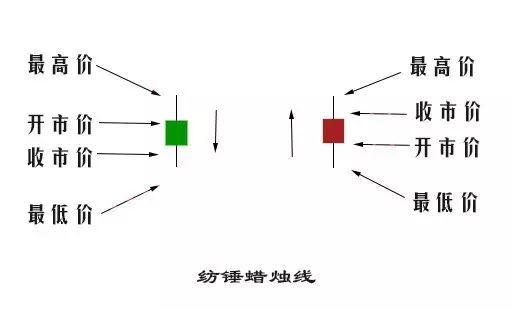 看不懂蜡烛图,你敢做交易?