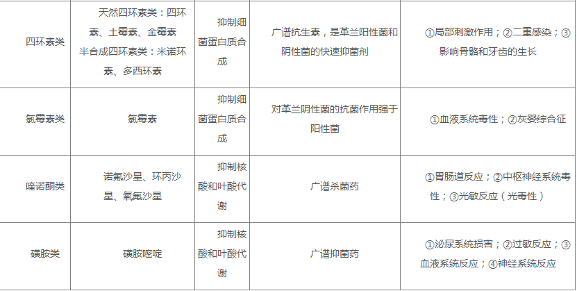 2018重庆卫生事业单位医基备考:临床中常用的抗生素