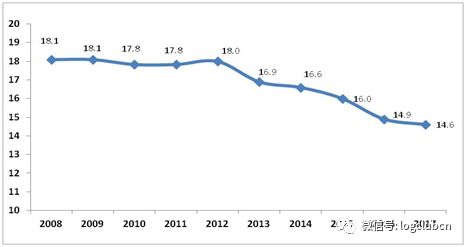 中国物流费用占gdp比重高_2018年我国物流总费用占GDP比率较高 图(3)