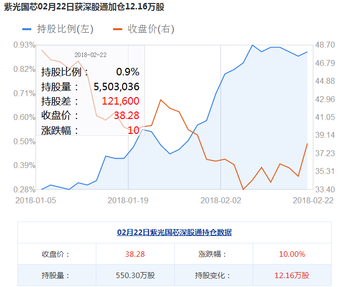 紫光国芯(002049) 接连主导股市的紫光系,存储龙头