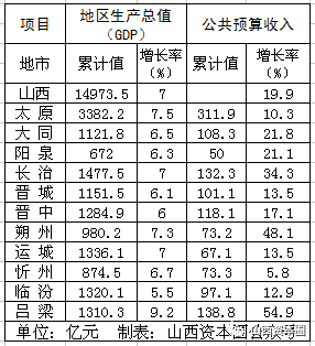 山西地市gdp排名