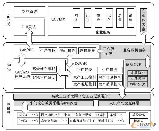 东方电气核心叶片的数字化工厂