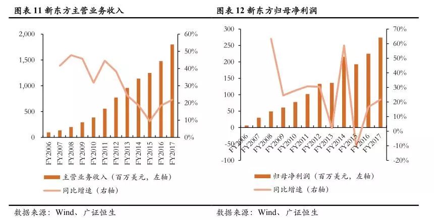 新东方12年股票涨20倍,复盘教培行业鼻祖新东方的成长逻辑