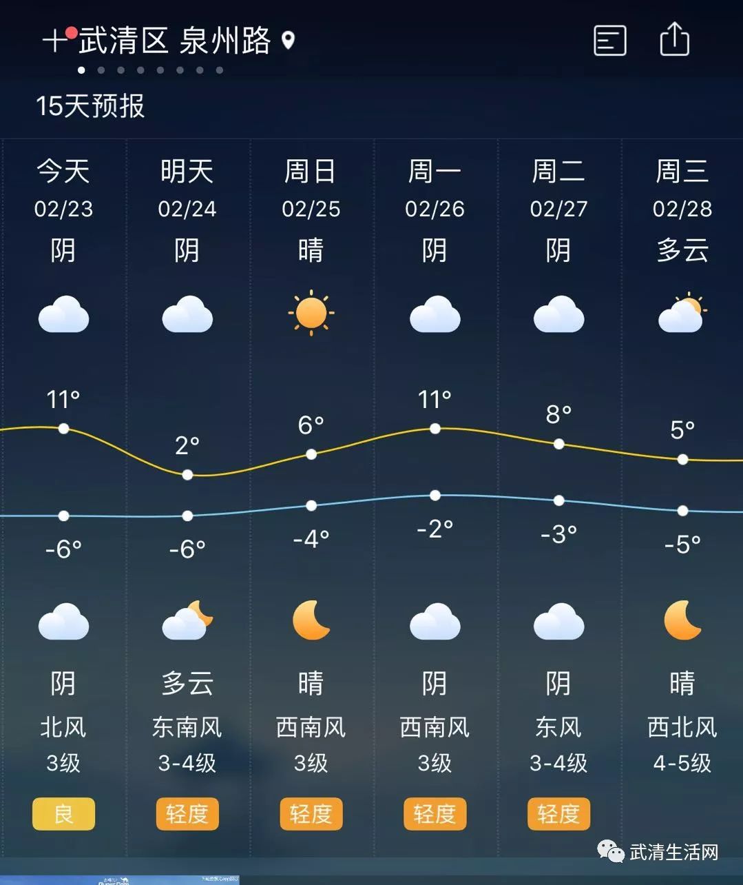 武清天气 | 明天最高气温只有2℃!但下周一或将飙到11℃!