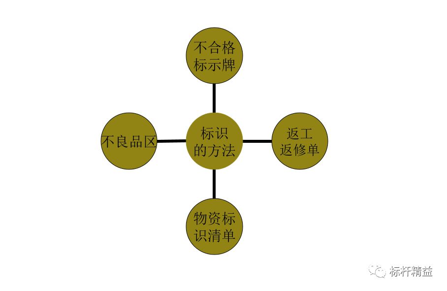 不合格品 预防,管理与控制