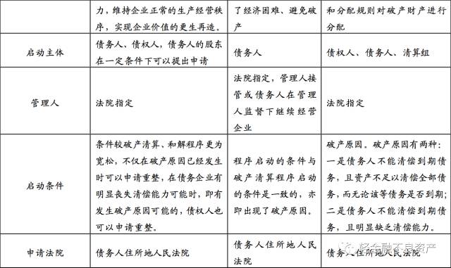 破产重整、破产和解与破产清算的流程与模式，一文看懂！ 3645