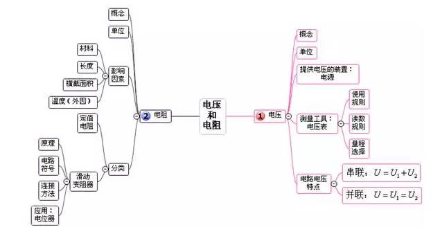 电压与电阻5电热与安全用电4电能和电功率3电流和电路2常见的力1