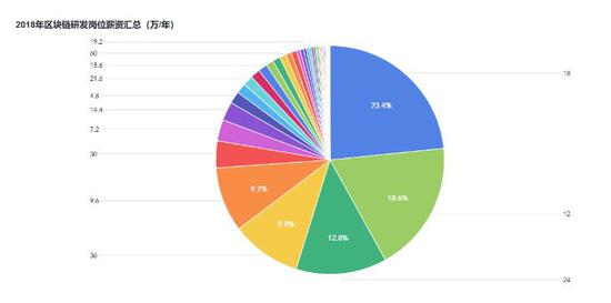 区块链从业者狗年求职指南，北上深研发人员需求最大