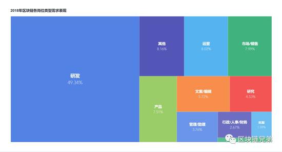 区块链从业者狗年求职指南，北上深研发人员需求最大