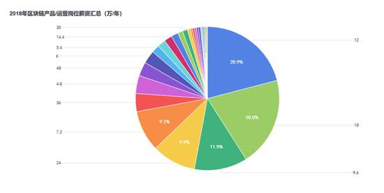 区块链从业者狗年求职指南，北上深研发人员需求最大