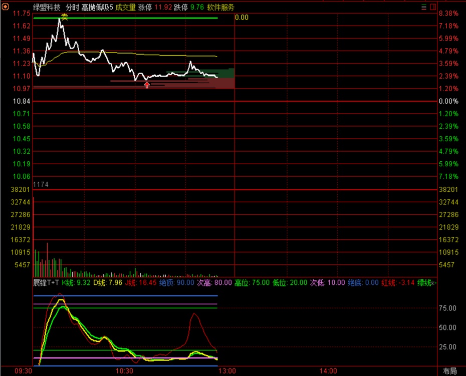 此外,前市11.70元分时高抛300369绿盟科技50000股,37.