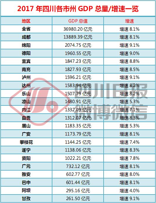 2017年绵阳上半GDP_绵阳芦溪图片2008年