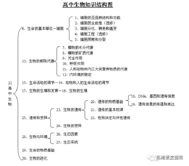 高中9科知识框架图全汇总!看过的都收藏了!