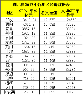 湖北省gdp各区_湖北黄冈GDP省内前五,拿到河北省可排名多少(2)