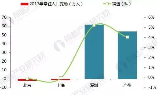 北京常驻人口数_星巴克 大家乐都在做社区店,是因为...(3)