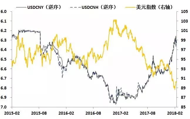 币与美元关系的紧密程度"的角度,并不能完全解释近期人民币汇率的强势