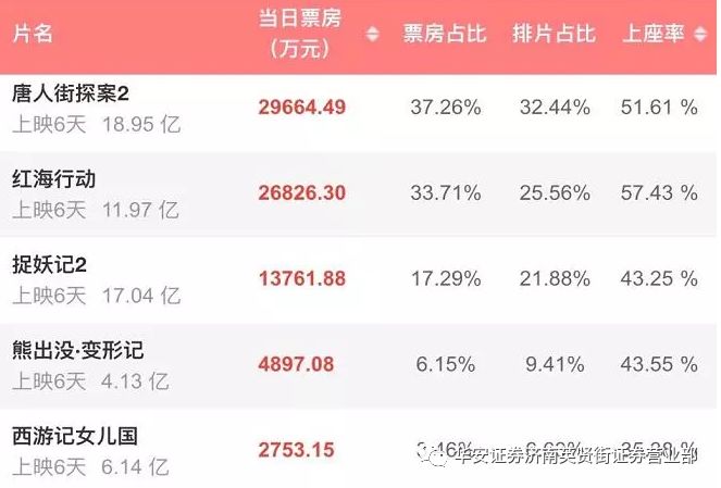 2018年度票房排行榜_2018年中国内地票房排行榜前十出炉 年度总票房创新