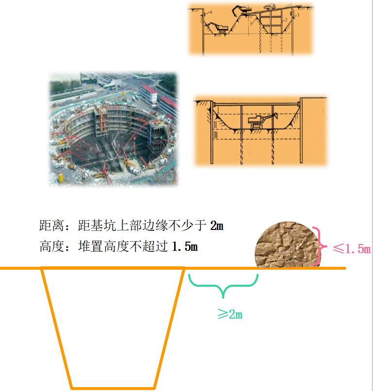 挖土和运土的速度快 支护结构受荷载时间长; 可能增大变形量 盆式挖土