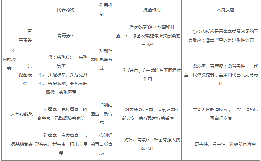 2018重庆卫生事业单位医基备考:临床中常用的抗生素