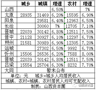 山西地市gdp排名(2)