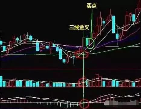 万一发现股票"三线金叉"洗盘,必是大牛股,捂紧躺着等