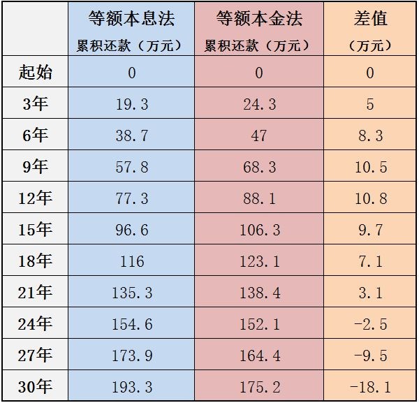 整体来看,30 年后等额本息法要多还18.1万的利息.