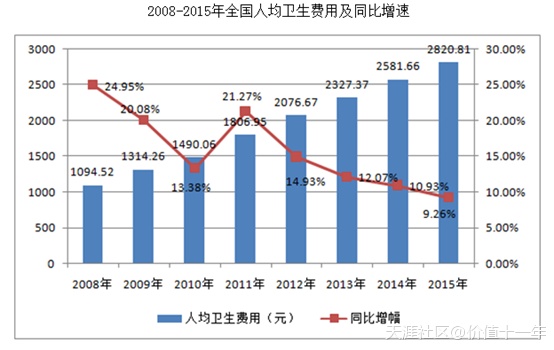 人均卫生费用及GDP比重图表_首信易支付发布 2019年在线旅游行业市场报告(2)