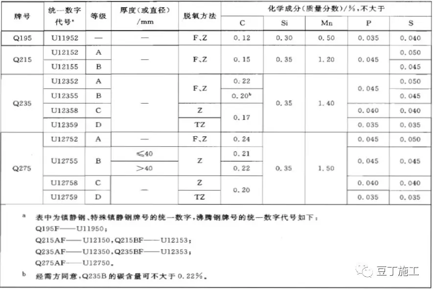 其它 正文  碳素结构钢牌号由代表屈服强度字母,屈服强度数值,质量