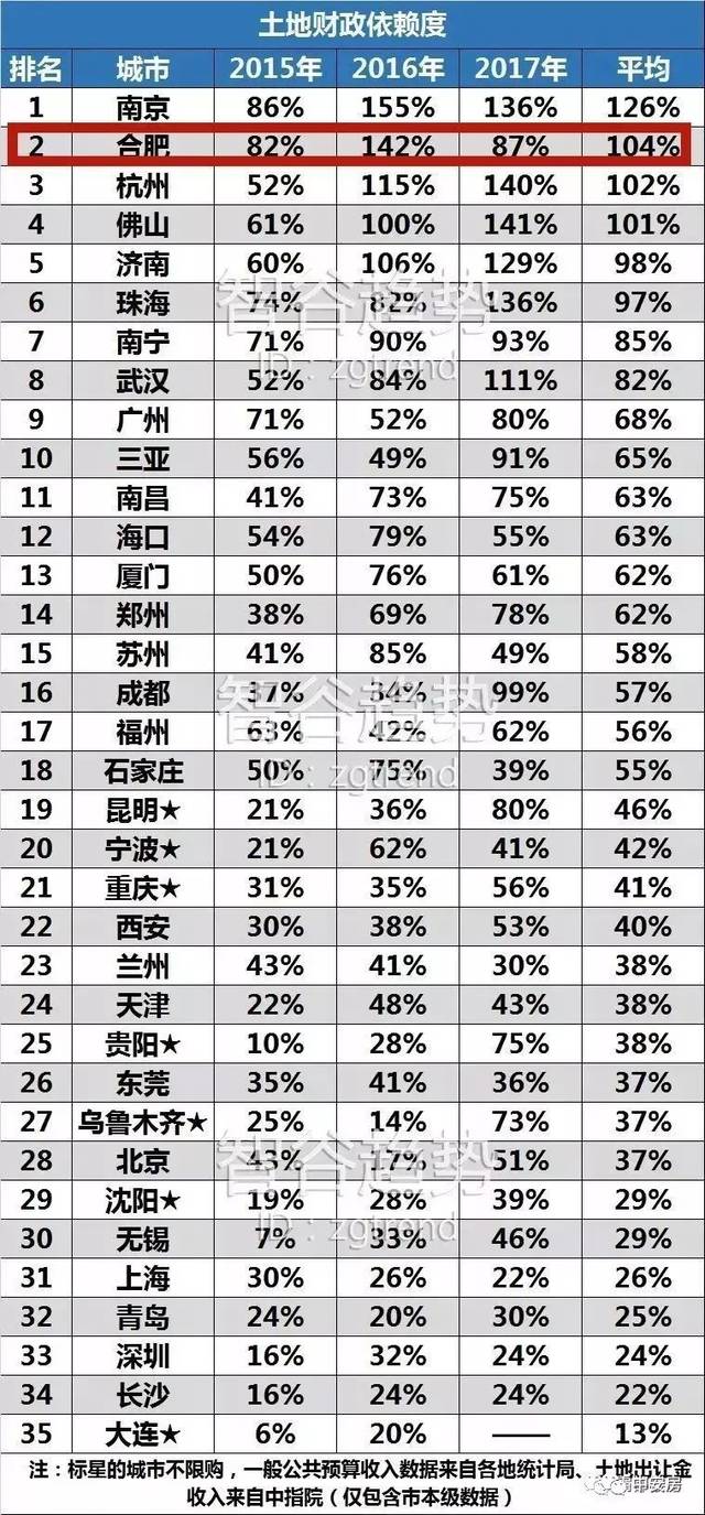 2020土地财政gdp占比_财政收入占gdp的比重