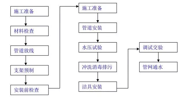 九张建筑工程施工工艺流程图,史上最全!