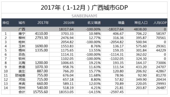 南宁gdp最新消息(3)