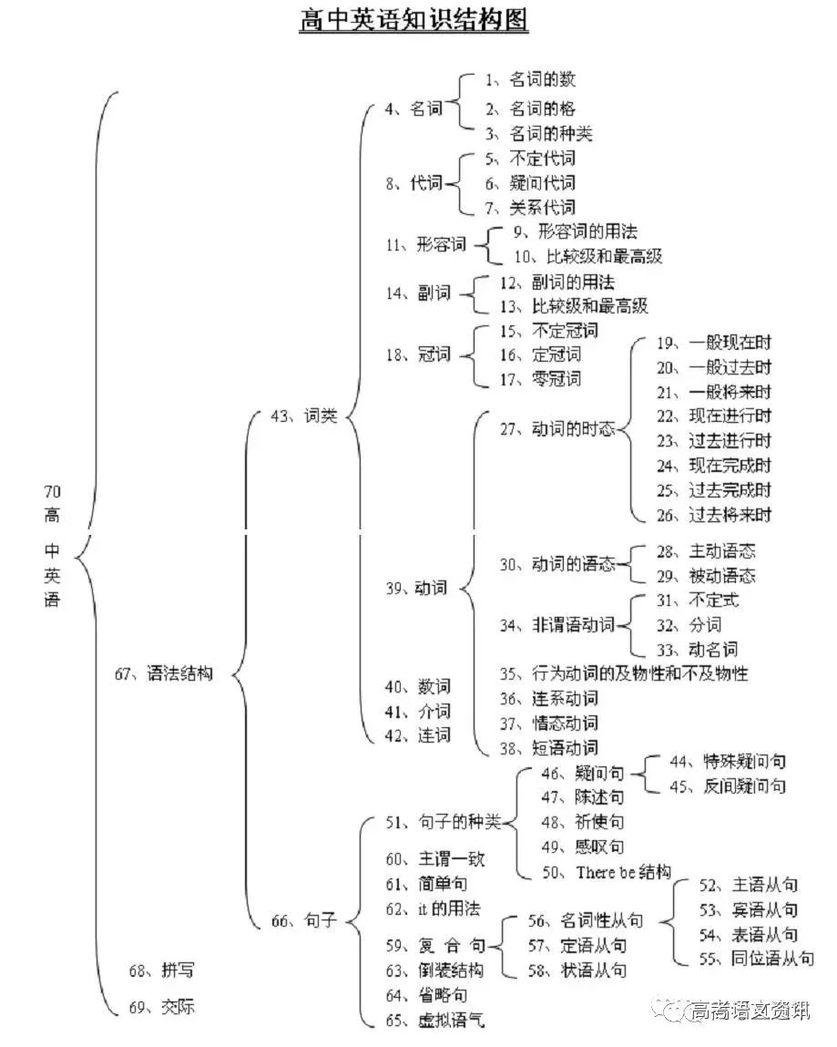 化学反应速率和化学平衡 1, 化学元素与生物体的关系