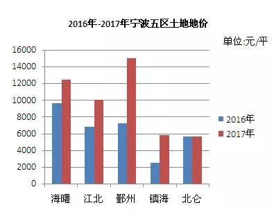 2021北仑区gdp