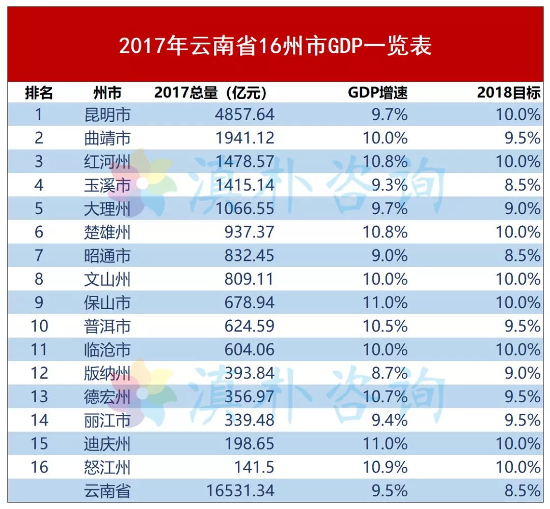 红河市gdp(2)