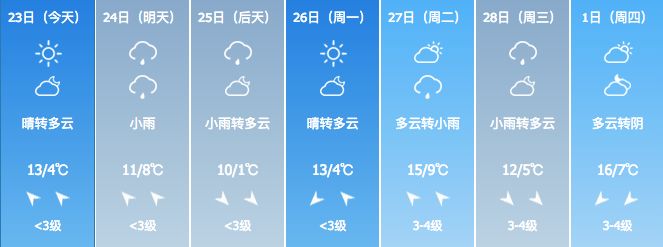 天气预报数据来看接下来的气温缓慢曲折地升高桐乡气温回升的步伐在