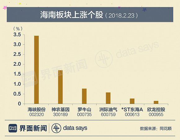 【图解】海南板块连续大涨后回调 “建区30周年”会是新风口吗？