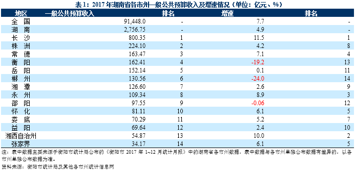 湖南省各市gdp一般公共预算_2019年湖南省地级城市一般公共预算收入排名 长沙市超900亿元居第一(2)