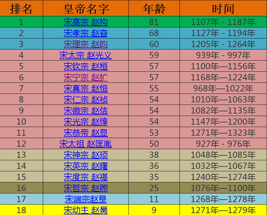 大宋王朝皇帝寿命排行榜单第一是书法大家赵构第五被金军俘虏