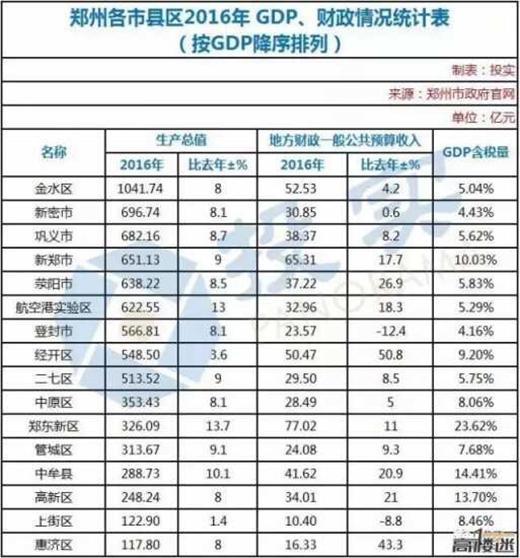 航空港区gdp(3)