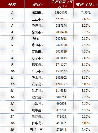 2020年海南省gdp成绩单_广西南宁与海南海口的2020上半年GDP出炉,两者成绩如何(3)