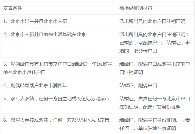 北京市军队转业干部安置条件及需提供证明材料一览表