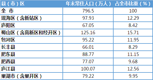 合肥常住人口2020_合肥各区人口分布图