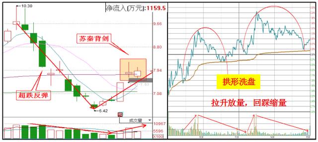 前几日受到消息刺激冲击涨停,而后出现了准苏秦背剑k线结构,可见多头