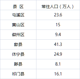 黄山市人口多嘛_黄山市地图