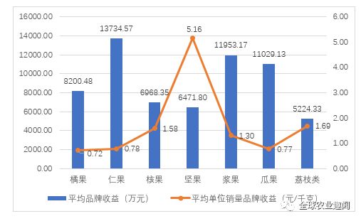 中国水果品牌价m6米乐app值报告发布148个果品榜上有名！(图5)